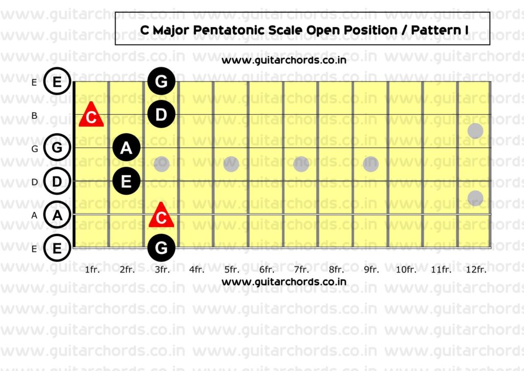 Most Essential Major Pentatonic Scale Guitar Patterns Guitar Chords