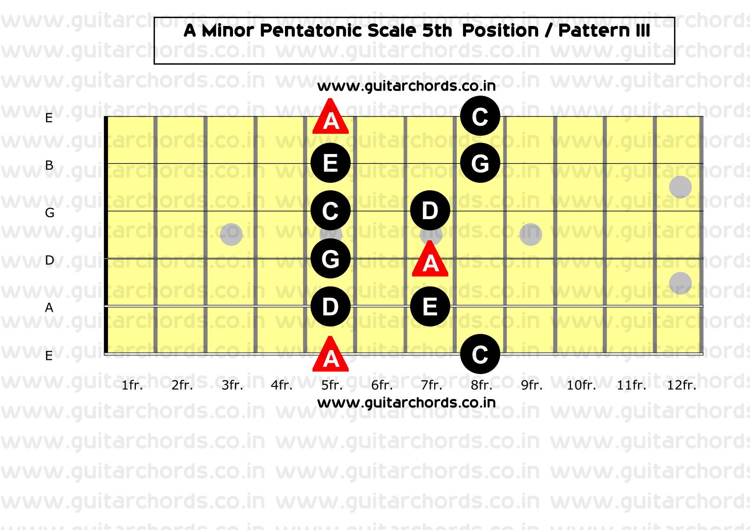 5 Positions Of E Minor Pentatonic Scale